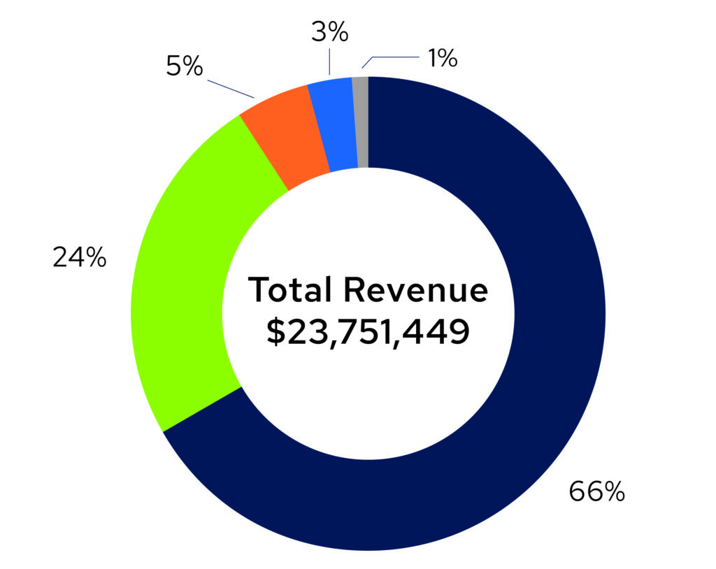 Total revenue pie graph.