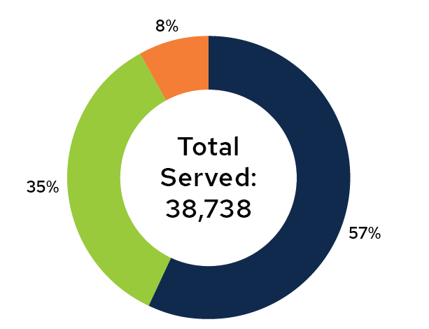 Total served pie graph.