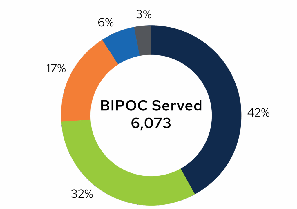 Total BIPOC served pie chart.