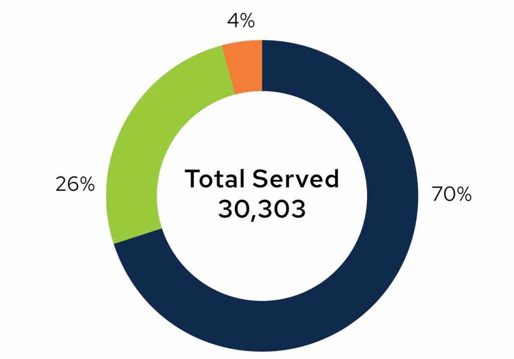 Total people served pie chart.